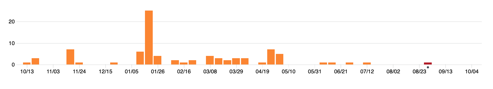Commits in the last months